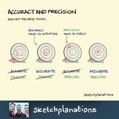 Hitting the Target: Accuracy vs. Precision