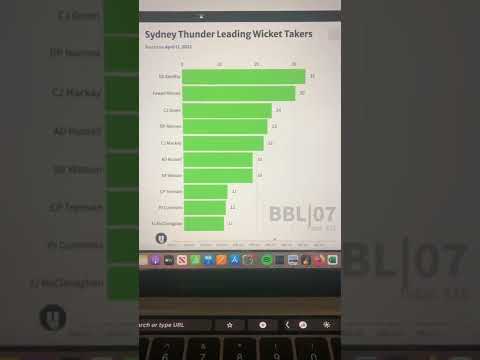 Sydney Thunder Leading Wicket Taker Race