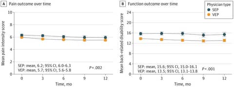 Journal Club: Physician Empathy and Chronic Low Back Pain