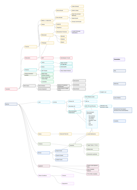A simple way of recalling surgical options of Hand Conditions