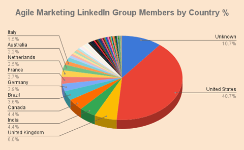 Where Are The Best Global Agile Marketing Examples?