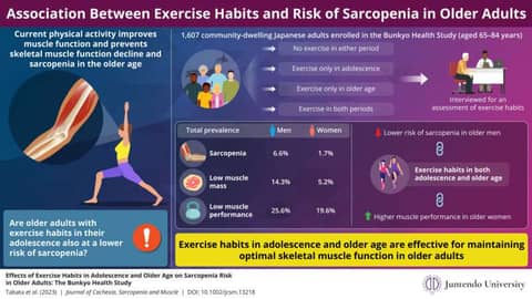 Investigating the effect of exercise habits in adolescence and midlife on the risk of sarcopenia in older age