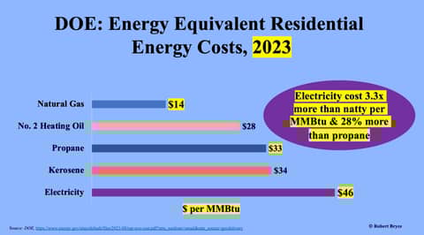 Electrifying Everything Means Higher Energy Costs For Consumers. These DOE Numbers Prove It (Again)