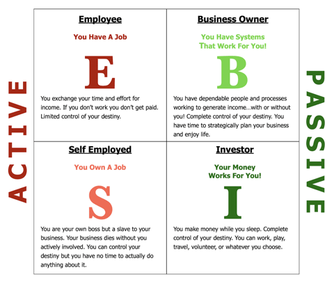 The Quadrant. Active vs Passive Income
