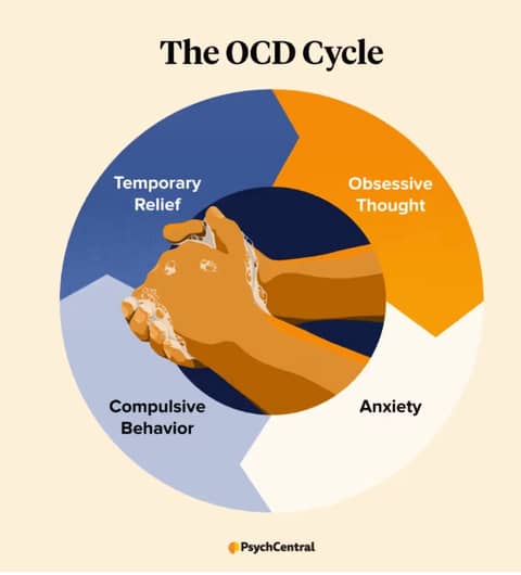 Understanding OCD Understanding OCD