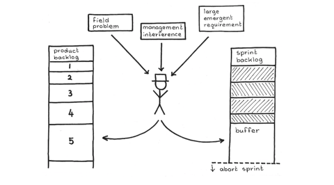 The Interrupt Pattern for Design and Construction Teams The Interrupt Pattern for Design and Construction Teams