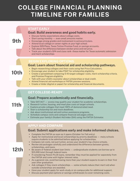 College Financial Planning Timeline
