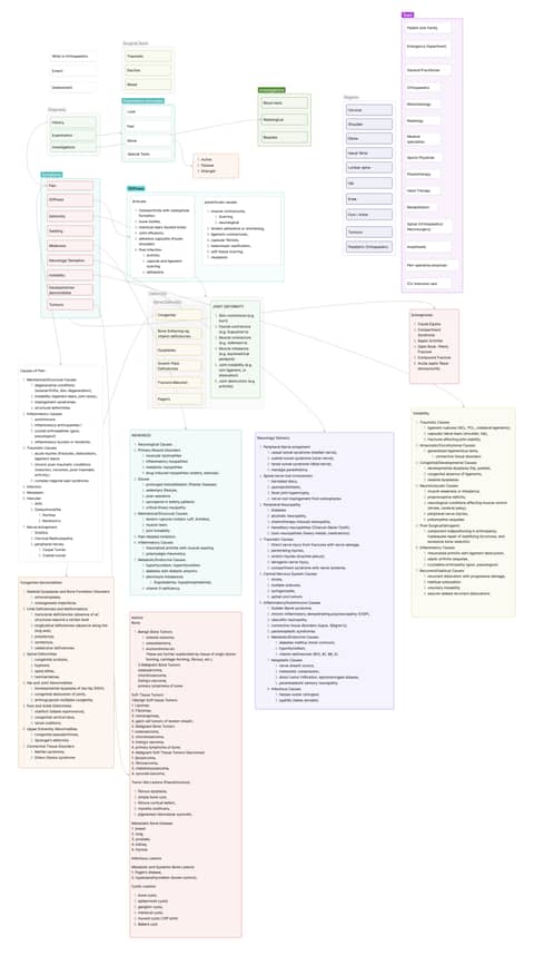 Understanding Orthopaedic Conditions Understanding Orthopaedic Conditions
