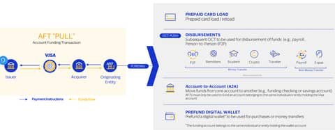 AFT: instant debit pulls through Account Funding Transactions.